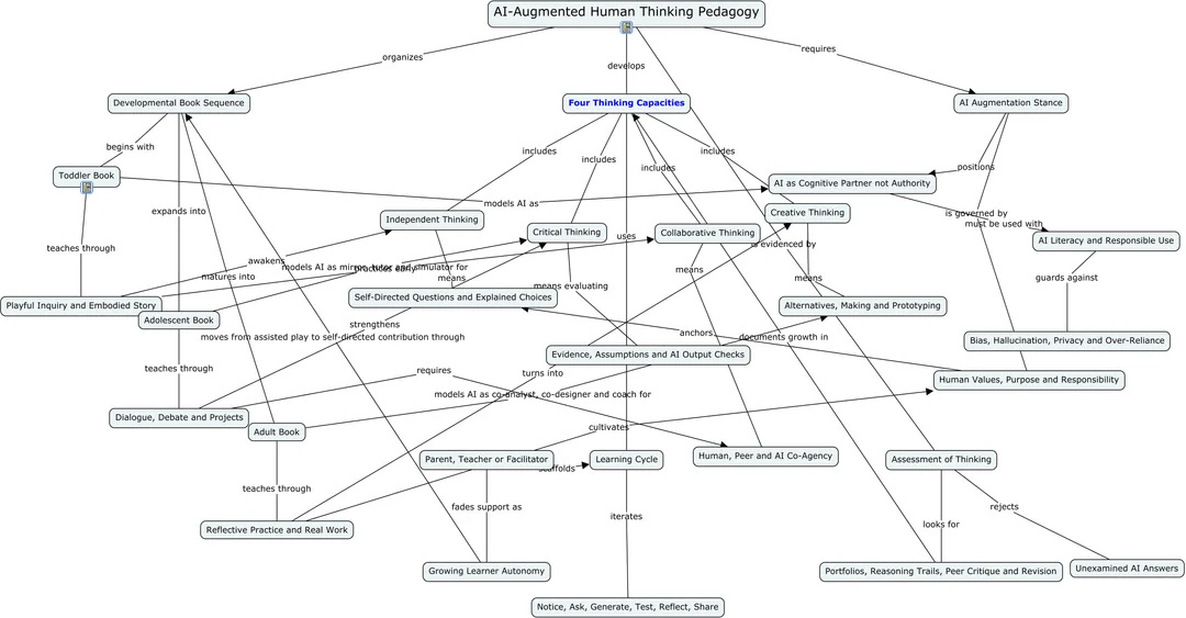 Dense conceptual map about AI-Augmented Human Thinking Pedagogy